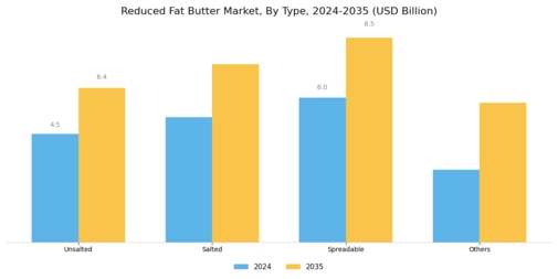 Reduced Fat Butter Market  Segment Image 0