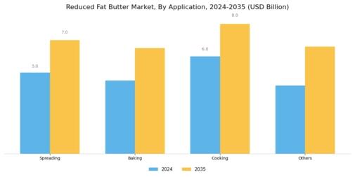 Reduced Fat Butter Market  Segment Image 1