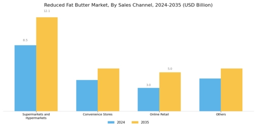 Reduced Fat Butter Market  Segment Image 2