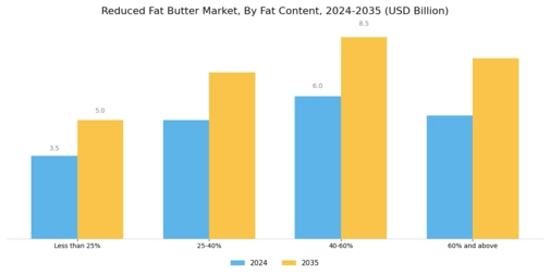 Reduced Fat Butter Market  Segment Image 3