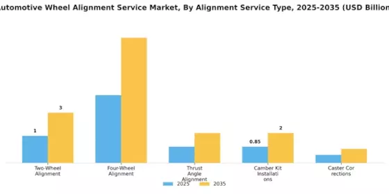 Automotive Wheel Alignment Service Market Segment Image 1