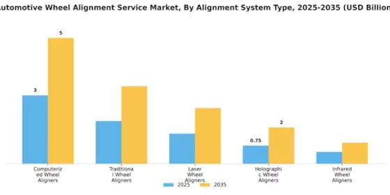 Automotive Wheel Alignment Service Market Segment Image 2