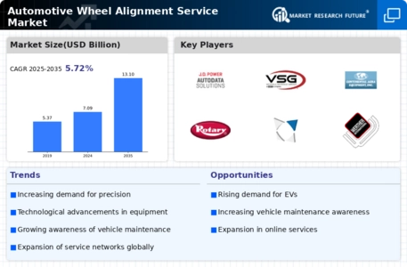 Automotive Wheel Alignment Service Market Infographic