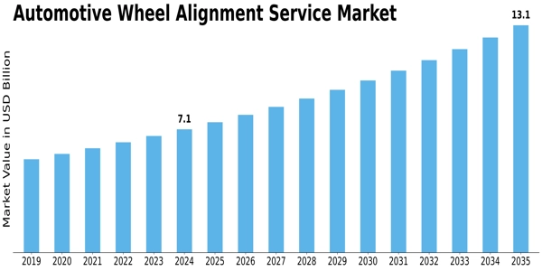 Automotive Wheel Alignment Service Market Size