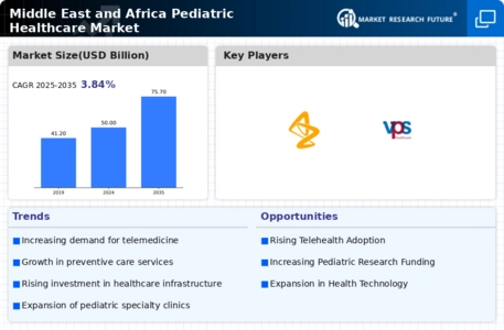 Pediatric Healthcare Market Infographic