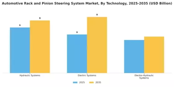 Automotive Rack Pinion Steering System Market Segment Image 0