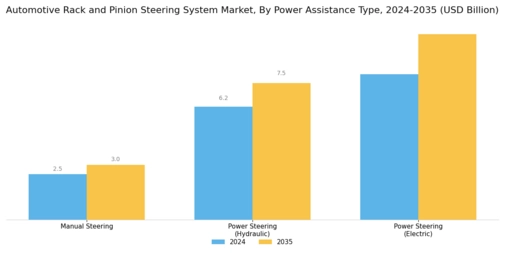 Automotive Rack Pinion Steering System Market Segment Image 3