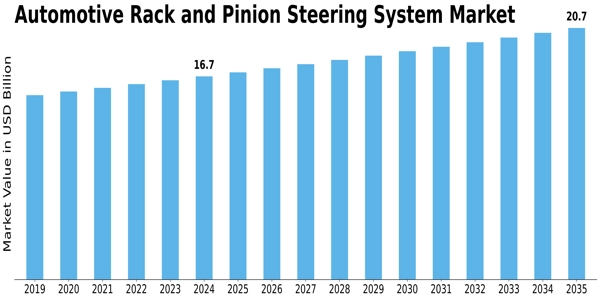 Automotive Rack Pinion Steering System Market Size