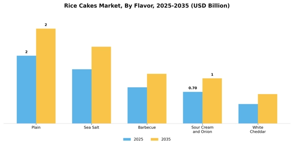 Rice Cakes Market Segment Image 1
