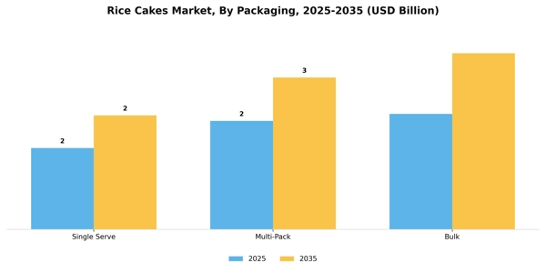 Rice Cakes Market Segment Image 2