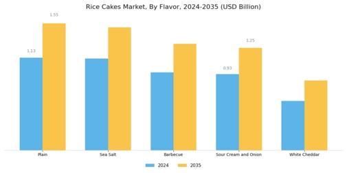 Rice Cakes Market Segment Image 1