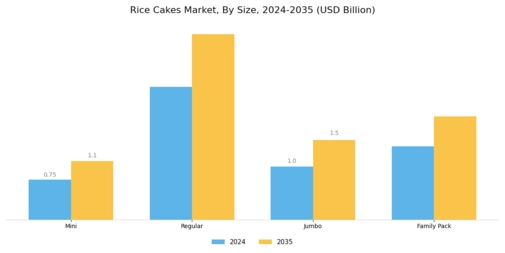 Rice Cakes Market Segment Image 2