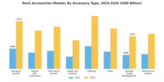 Dock Accessories Market Segment Image 0