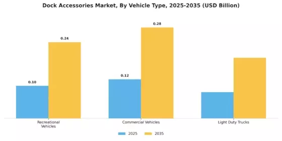 Dock Accessories Market Segment Image 1