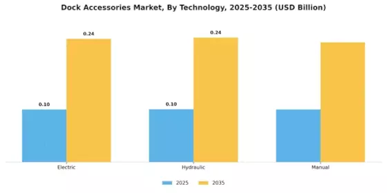 Dock Accessories Market Segment Image 4