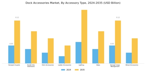 Dock Accessories Market Segment Image 0