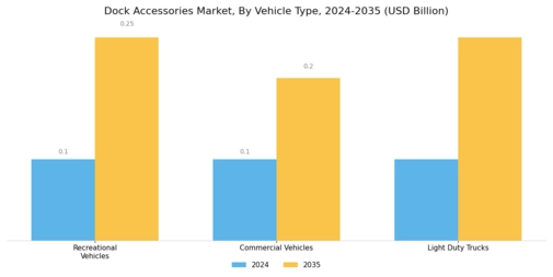 Dock Accessories Market Segment Image 1