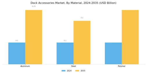 Dock Accessories Market Segment Image 2