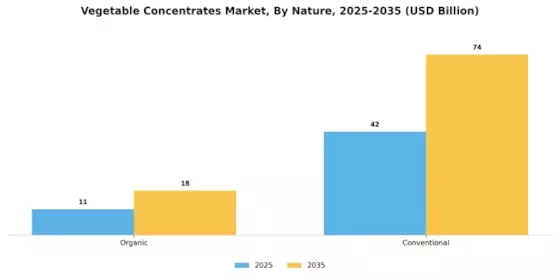 Vegetable Concentrates Market Segment Image 0
