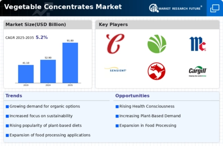Vegetable Concentrates Market Infographic