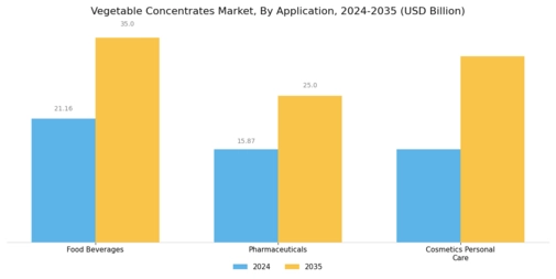 Vegetable Concentrates Market Segment Image 2
