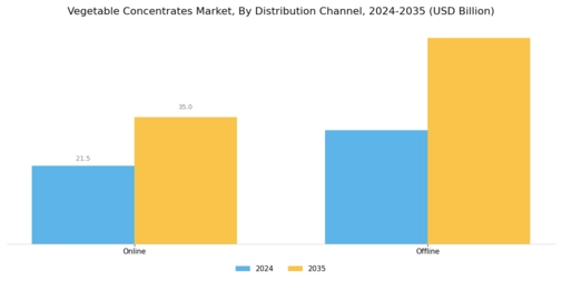 Vegetable Concentrates Market Segment Image 3