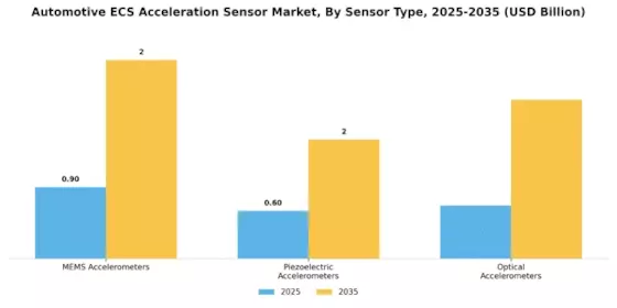 Automotive Ecs Acceleration Sensor Market Segment Image 0