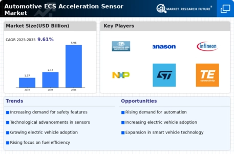 Automotive Ecs Acceleration Sensor Market Infographic