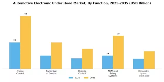 Automotive Electronic Under Hood Market Segment Image 2