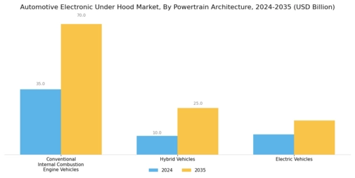 Automotive Electronic Under Hood Market Segment Image 1