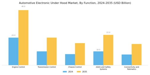Automotive Electronic Under Hood Market Segment Image 2
