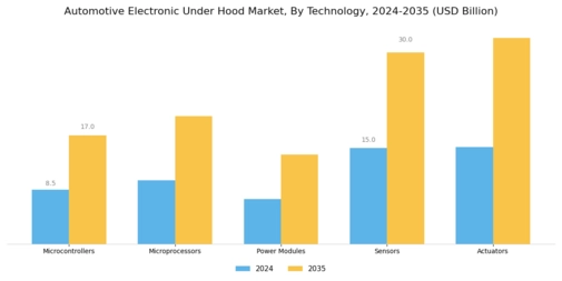 Automotive Electronic Under Hood Market Segment Image 4