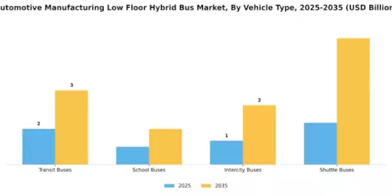 Automotive Manufacturing Low Floor Hybrid Bus Market Segment Image 0
