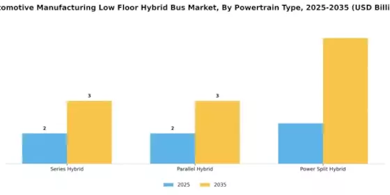 Automotive Manufacturing Low Floor Hybrid Bus Market Segment Image 1