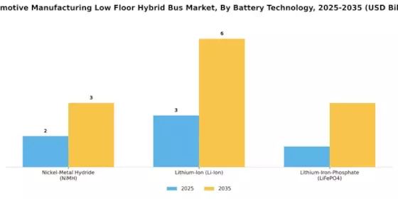 Automotive Manufacturing Low Floor Hybrid Bus Market Segment Image 2