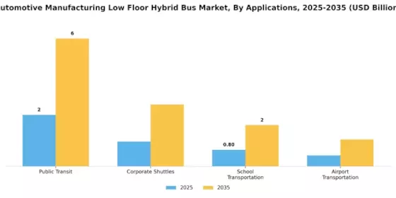 Automotive Manufacturing Low Floor Hybrid Bus Market Segment Image 3