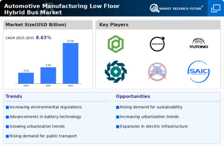 Automotive Manufacturing Low Floor Hybrid Bus Market Infographic