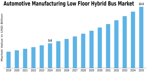 Automotive Manufacturing Low Floor Hybrid Bus Market Size