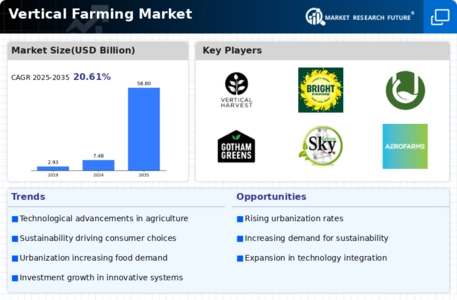 Vertical Farming Market Infographic