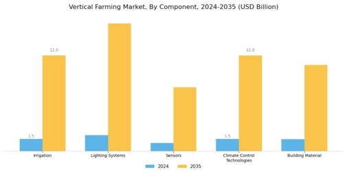 Vertical Farming Market Segment Image 0