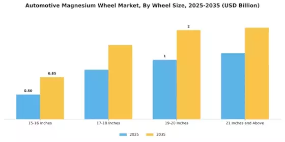 Automotive Magnesium Wheel Market Segment Image 0