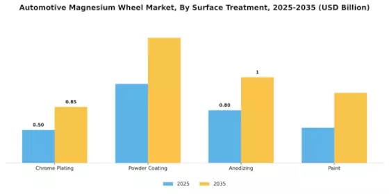 Automotive Magnesium Wheel Market Segment Image 3