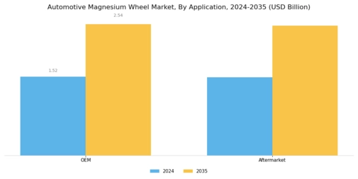 Automotive Magnesium Wheel Market Segment Image 4