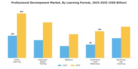 Professional Development Market Segment Image 1