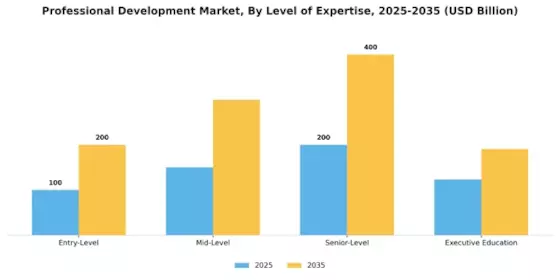 Professional Development Market Segment Image 2