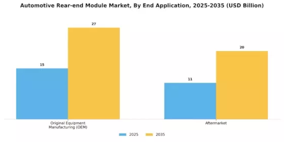 Automotive Rear End Module Market Segment Image 2