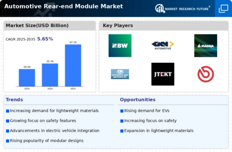 Automotive Rear End Module Market Infographic