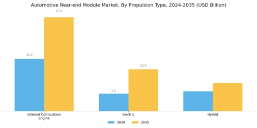 Automotive Rear End Module Market Segment Image 0
