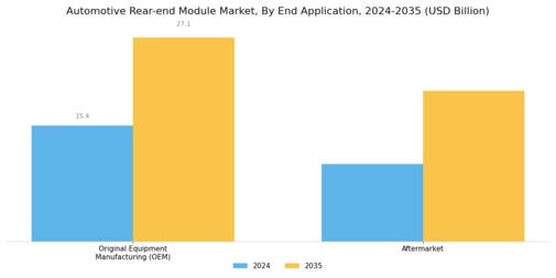 Automotive Rear End Module Market Segment Image 2