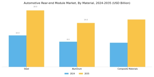 Automotive Rear End Module Market Segment Image 4